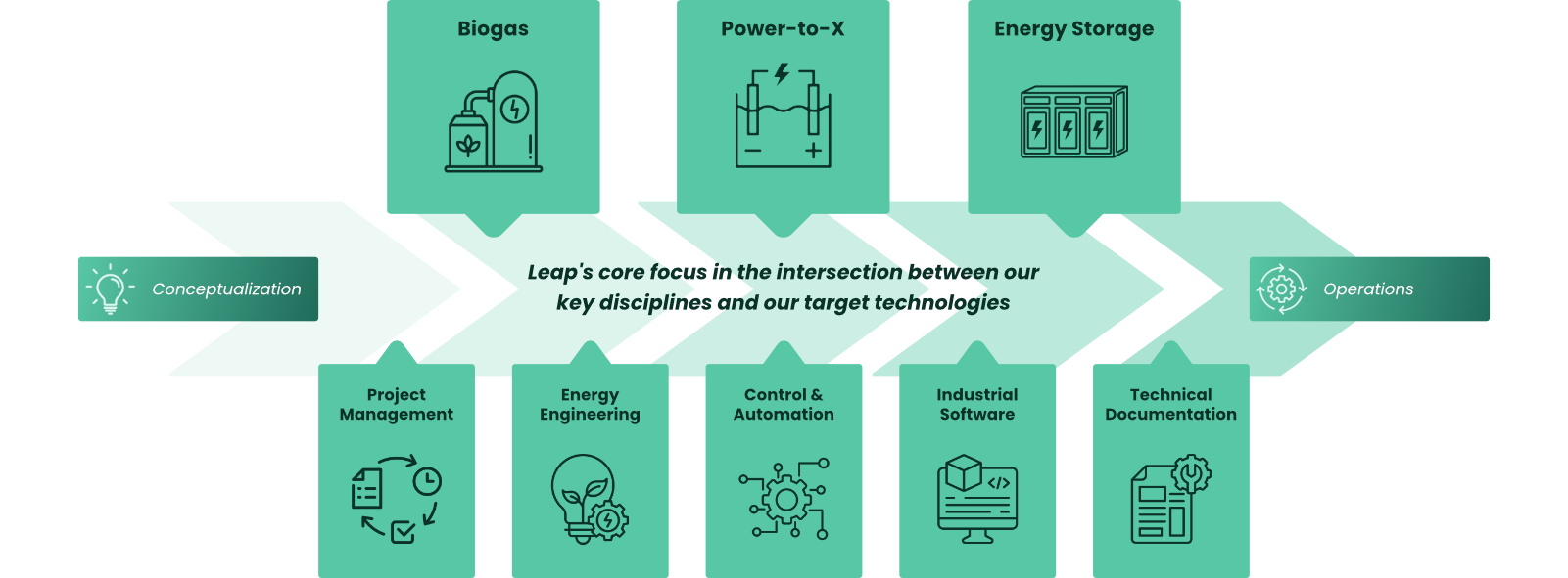 model of Leap Solutions Process Matrix